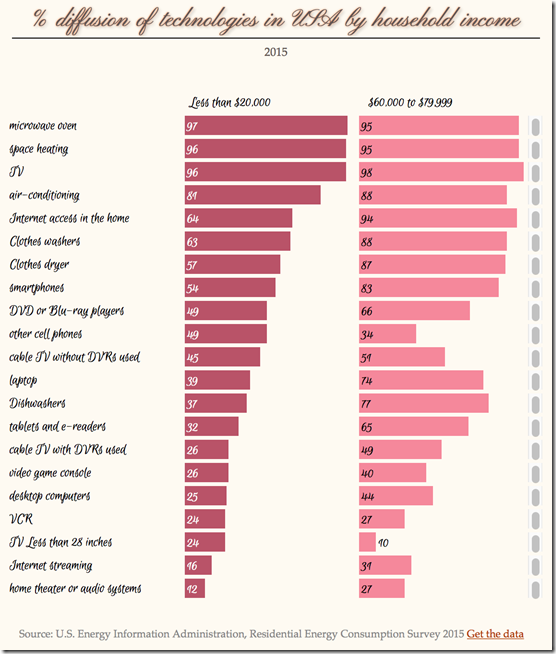 diffusion of household technologies in the USA 2015