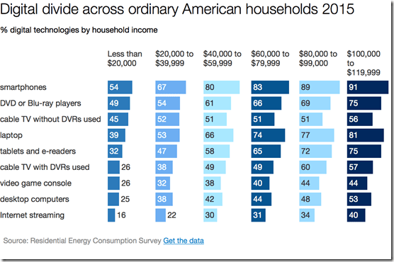 digital divide across America