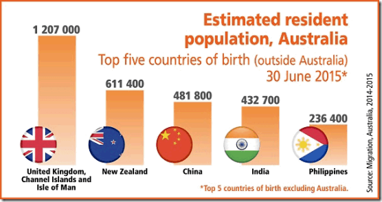 foreign resident population of Australia