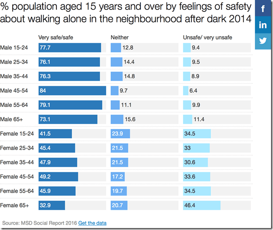 gender gap in personal safety