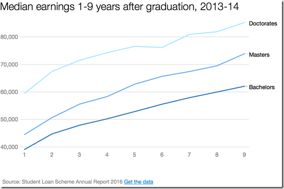 graduate earnings 1 to 9 years