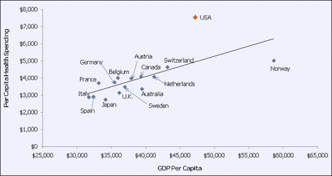 health-care-spending-in-the-united-states-selected-oecd-countries_chart02