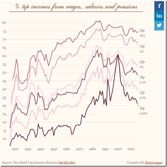 The rise of a working rich in the USA | Utopia, you are standing in it!