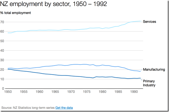 New Zealand employment by sector