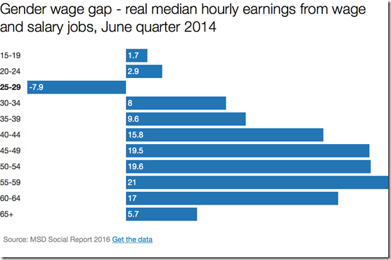 New Zealand gender gap by age bracket