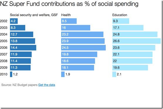 nzsuperfund contributions as percentage of social spending