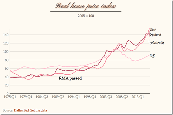 real housing prices New Zealand Australia USA