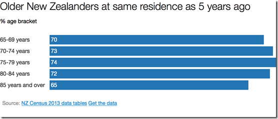 retirees at same residence 5 years ago