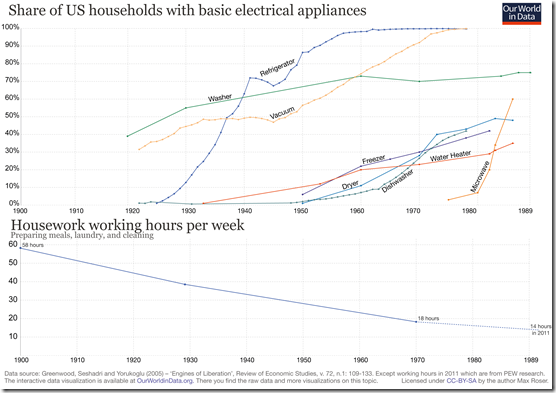 Share-of-US-households-with-basic-electrical-appliances-with-working-hours