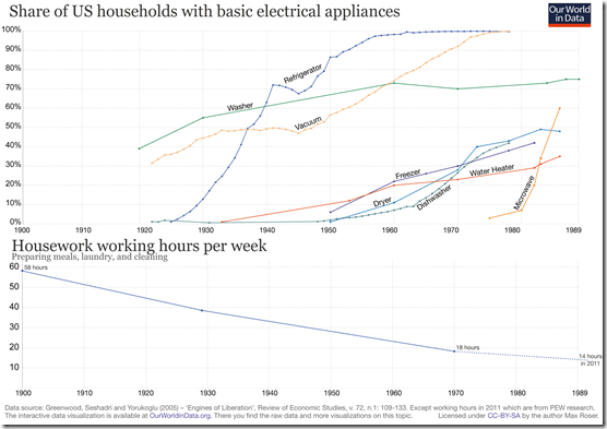Share-of-US-households-with-basic-electrical-appliances-with-working-hours