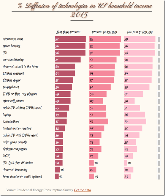technology diffusion 2015 and moving on up