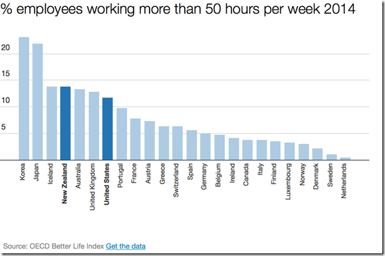2014 employees working very long hours