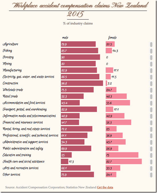 accident compensation claims by gender