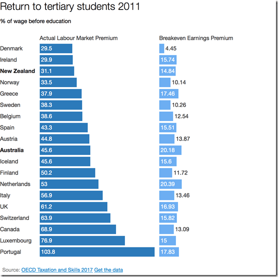 actual and breakeven graduate premium