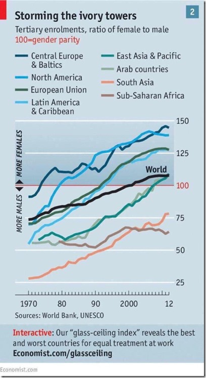 gender college gap