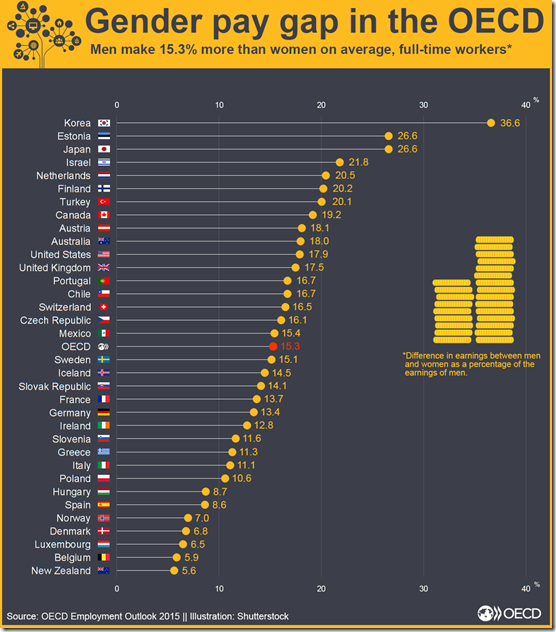 gender pay gap in the OECD