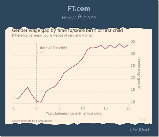 gender wage gap and birth of first child