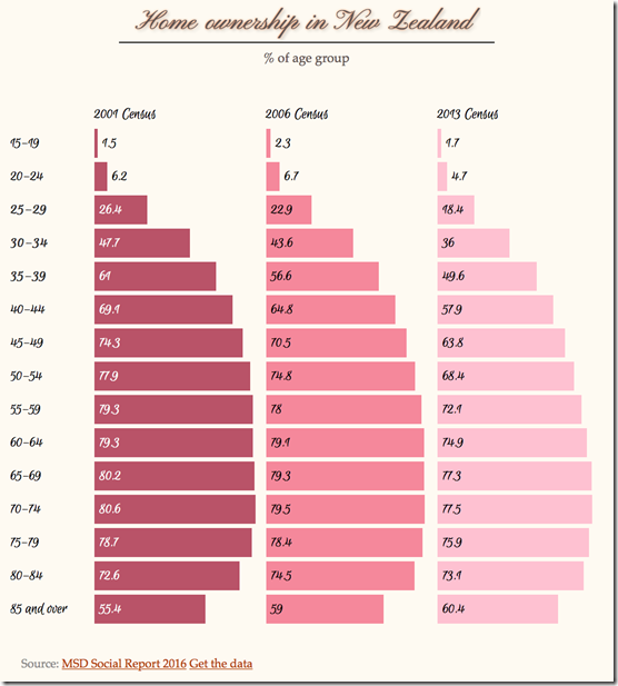 homeownership in New Zealand