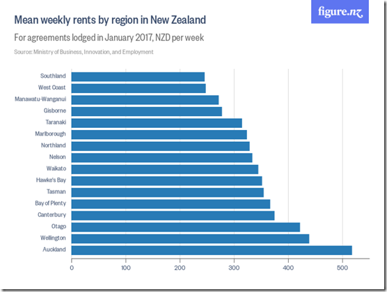 Mean_weekly_rents_by_region_in_New_Zealand