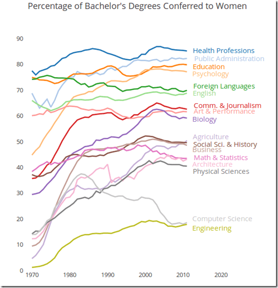 percentage of degrees conferred on women by major