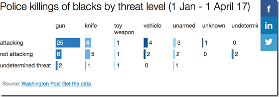 police shootings of Blacks by threat level level to 1 April 2017
