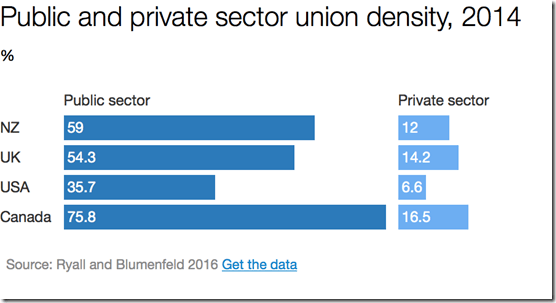 public and private sector union membership in New Zealand and abroad