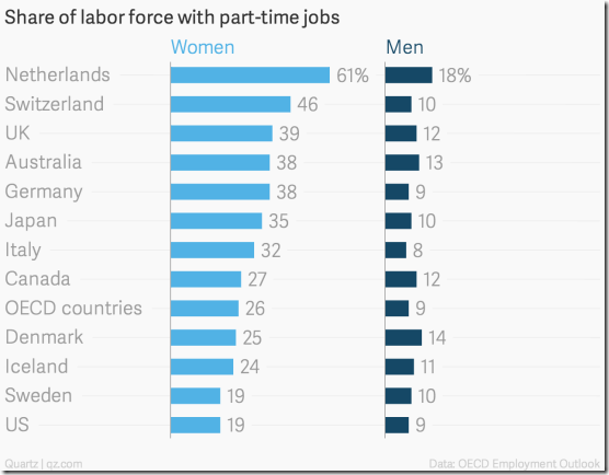 share-of-labor-force-with-part-time-jobs-women-men_chartbuilder