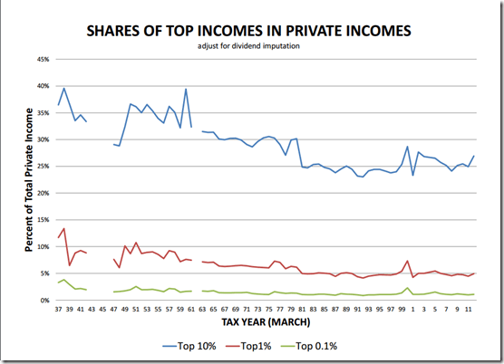 top income is adjusted for dividend imputation