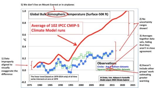 tweeted christy graph w criticisms