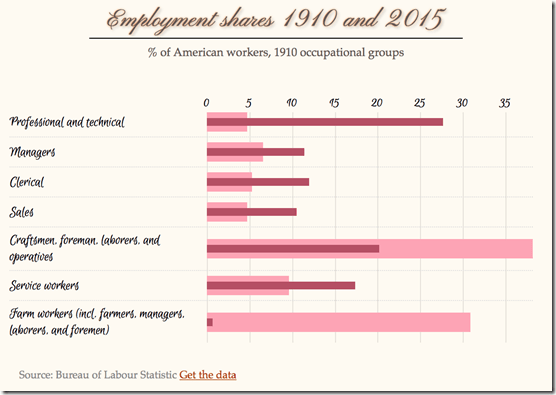 employment shares 1910 and 2015