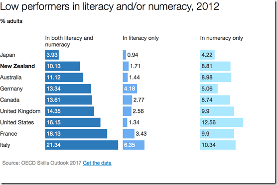 Low performers literaxct numbers