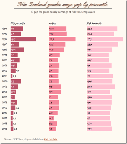 nz gender gap by percentile