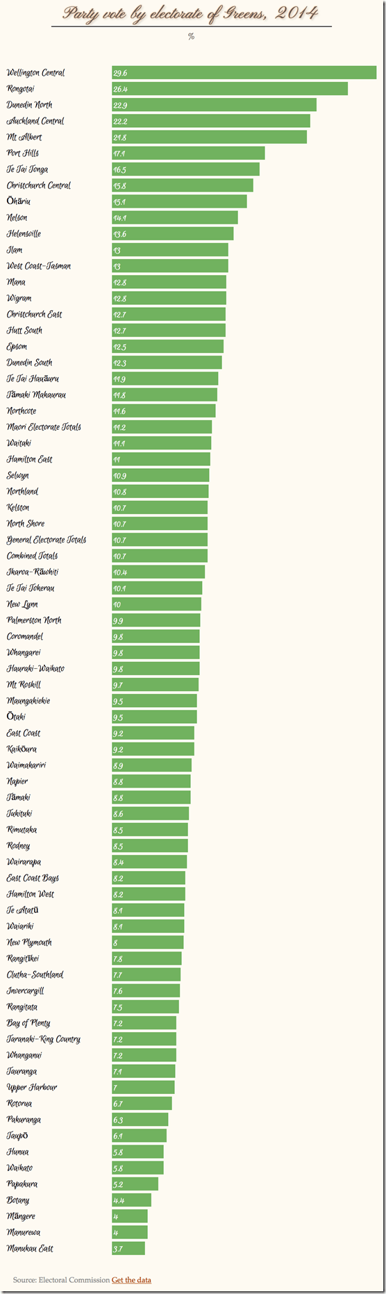 part vote by electorate of greens 2014