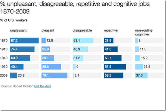 percentage unpleasant and disagreeable job since 1870