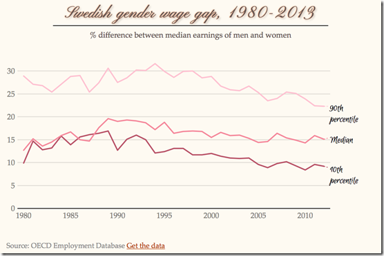 swedish gender wage gap by percentile