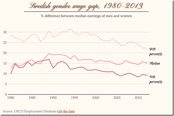 swedish gender wage gap by percentile