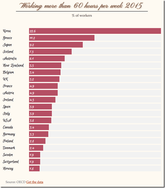 working more than 60 hours per week