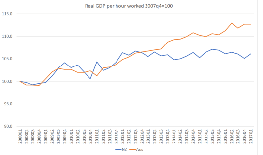 real GDP phw july 17