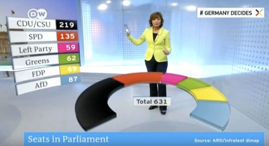 Germany Decides: Bundestag election results - seats per Party