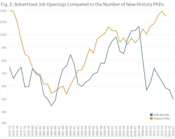 Advertised-Job-Openings-Compared-to-the-Number-of-New-History-PhDs-768x612