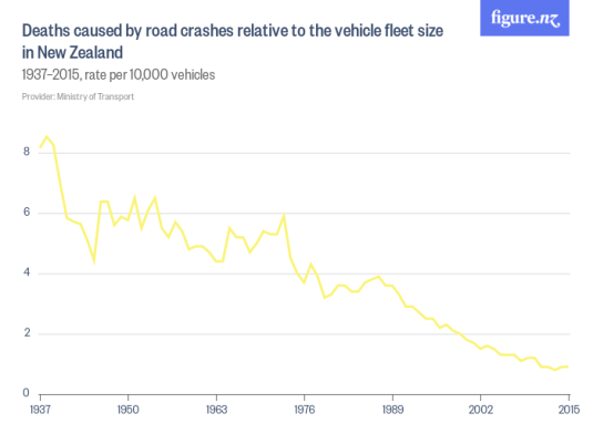 Deaths_caused_by_road_crashes_relative_to_the_vehicle_fleet_size_in_New_Zealand