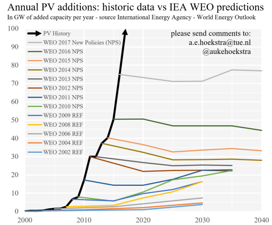 IEA prediction 2017 update