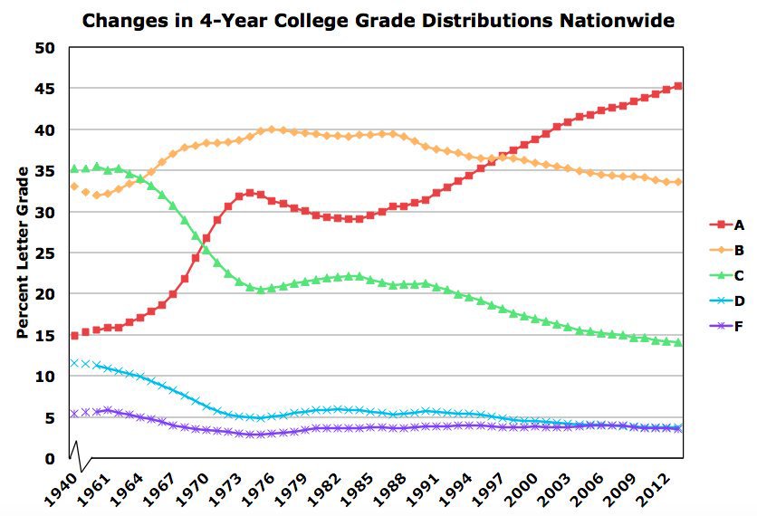 Grades Rising Grade inflation illustrated | Utopia, you are standing in it!
