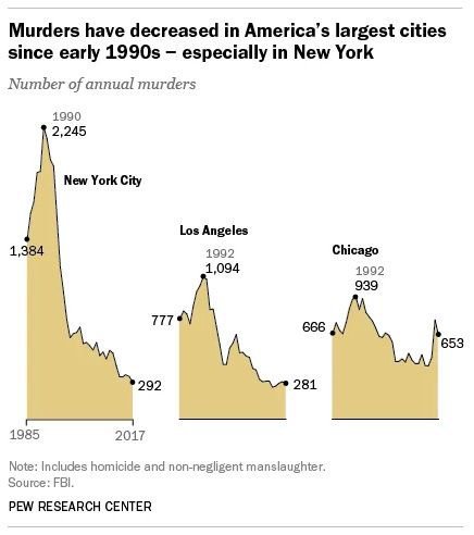 The drop in murders on New York is stunning | Utopia, you are standing ...