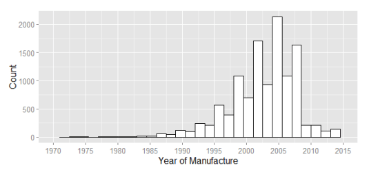 Most of the data comes from cars made between 2005-2010, but records stretch back as far as the 70s.