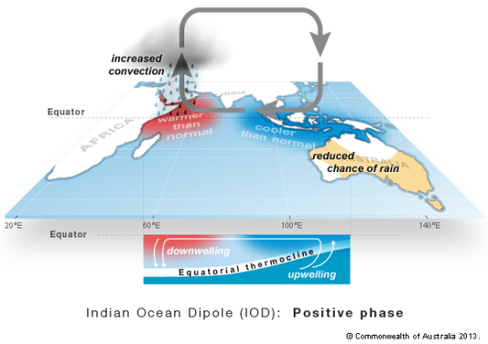 Indian Ocean Dipole (IOD) - Positive Phase | BOM
