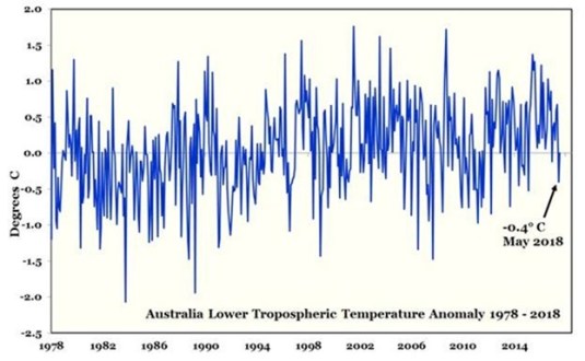 AUSTRALIA Lower Troposheric Temperature Anomaly 1978-2018 CLIMATISM