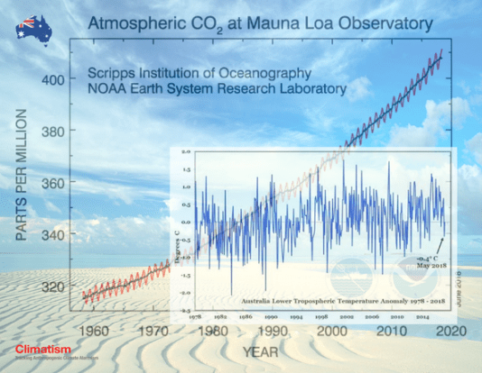 AUSTRALIA Temps Vs CO2.png
