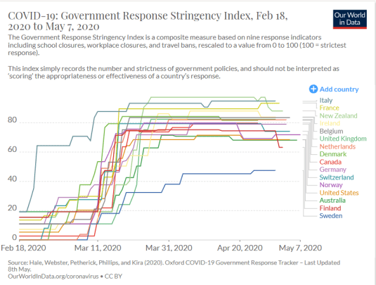 stringency index