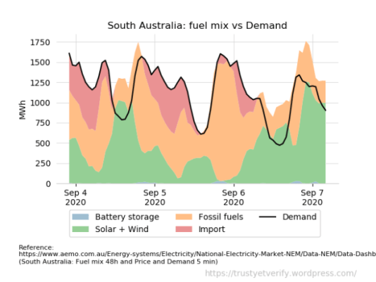 AEMO South Australia (charts0011a) overview